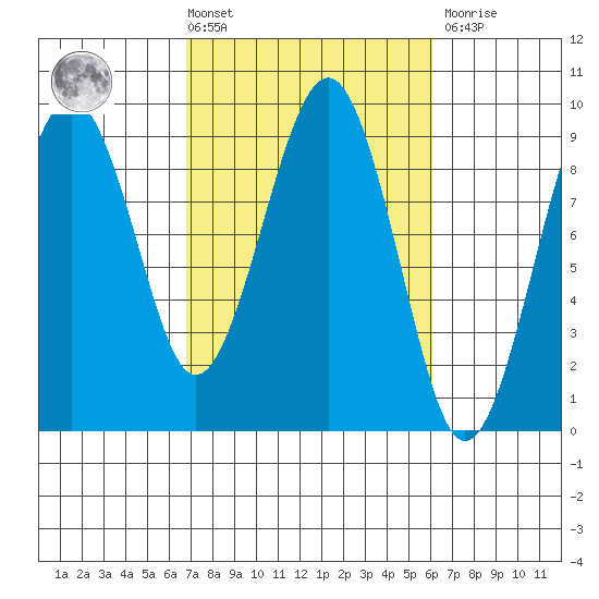 Raymond tide chart for Tuesday, March 3, 2026