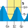 Raymond tide chart for Thursday, March 5, 2026