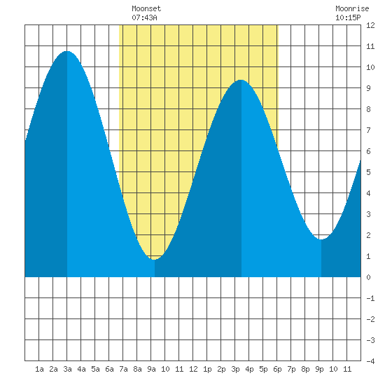 Raymond tide chart for Friday, March 6, 2026