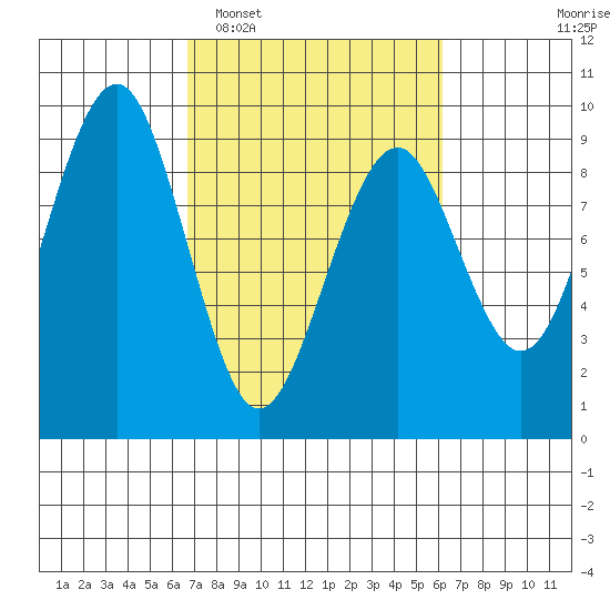 Raymond tide chart for Saturday, March 7, 2026