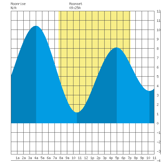 Raymond tide chart for Sunday, March 8, 2026