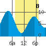 Raymond tide chart for Sunday, March 8, 2026