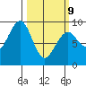 Raymond tide chart for Monday, March 9, 2026