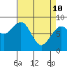 Raymond tide chart for Friday, April 10, 2026