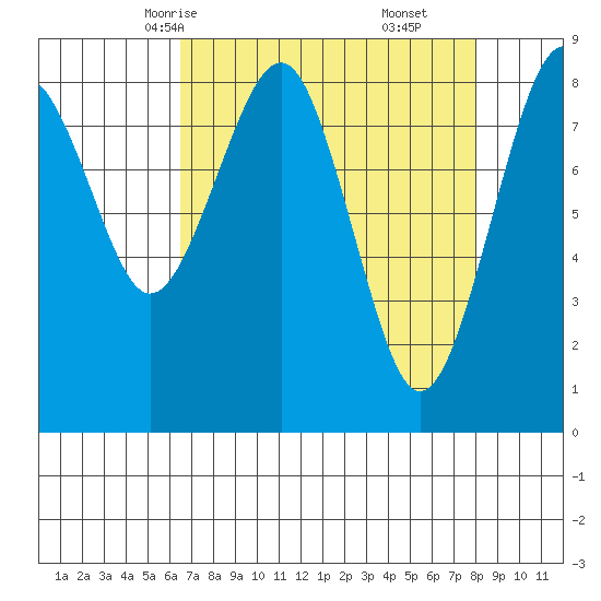 Raymond tide chart for Monday, April 13, 2026