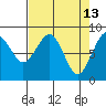 Raymond tide chart for Monday, April 13, 2026