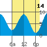 Raymond tide chart for Tuesday, April 14, 2026