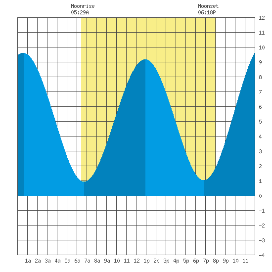 Raymond tide chart for Wednesday, April 15, 2026