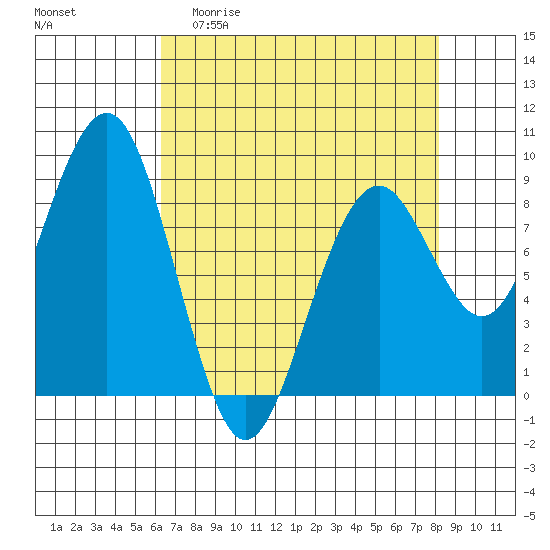 Raymond tide chart for Monday, April 20, 2026