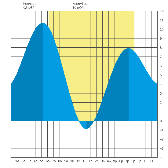 Raymond tide chart for Wednesday, April 22, 2026