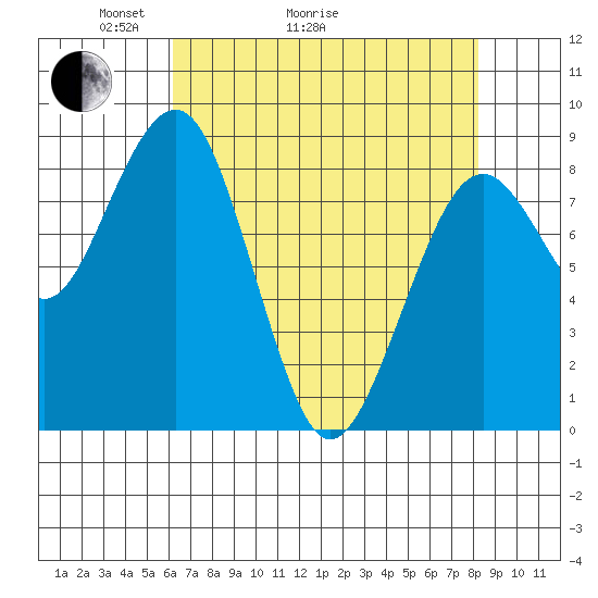 Raymond tide chart for Thursday, April 23, 2026