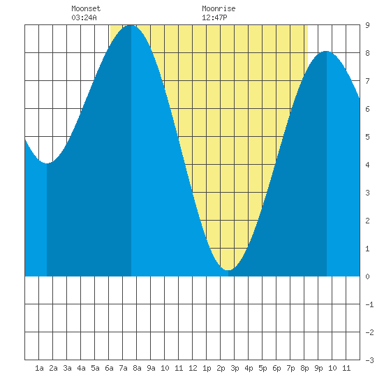 Raymond tide chart for Friday, April 24, 2026