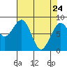 Raymond tide chart for Friday, April 24, 2026