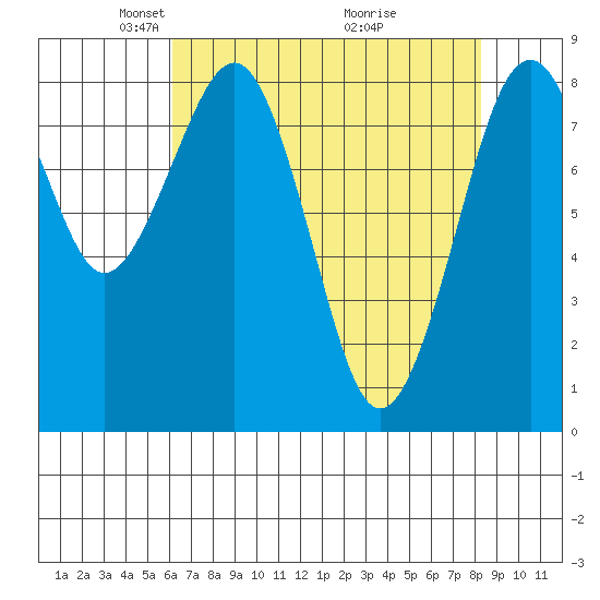 Raymond tide chart for Saturday, April 25, 2026