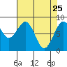 Raymond tide chart for Saturday, April 25, 2026