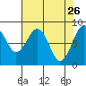 Raymond tide chart for Sunday, April 26, 2026