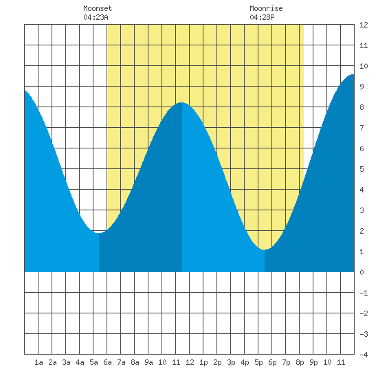 Raymond tide chart for Monday, April 27, 2026