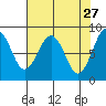 Raymond tide chart for Monday, April 27, 2026