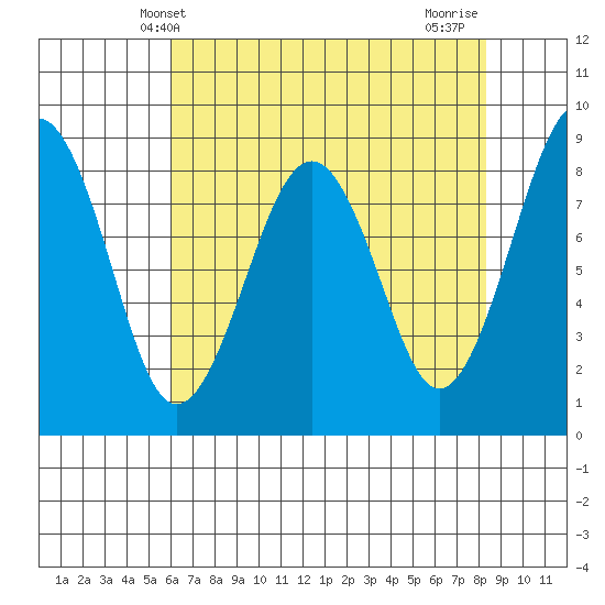 Raymond tide chart for Tuesday, April 28, 2026