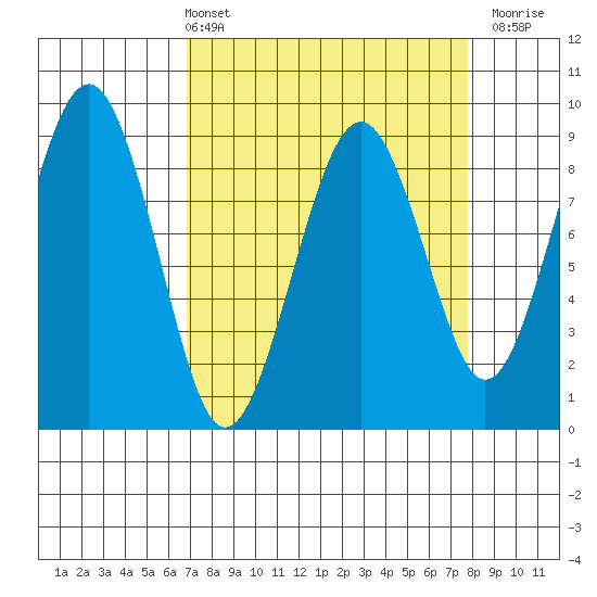 Raymond tide chart for Thursday, April 2, 2026