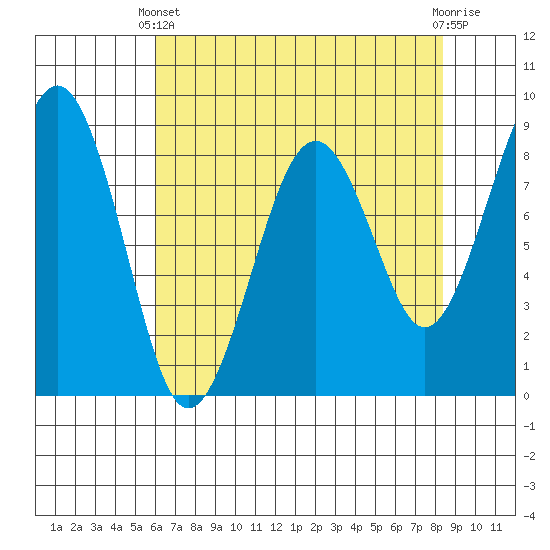 Raymond tide chart for Thursday, April 30, 2026