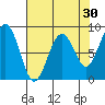Raymond tide chart for Thursday, April 30, 2026