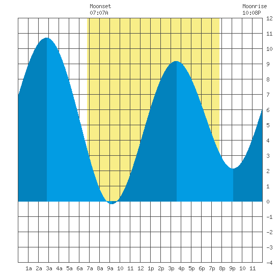 Raymond tide chart for Friday, April 3, 2026