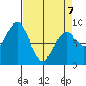 Raymond tide chart for Tuesday, April 7, 2026