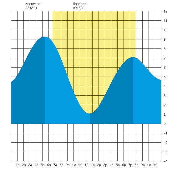 Raymond tide chart for Wednesday, April 8, 2026