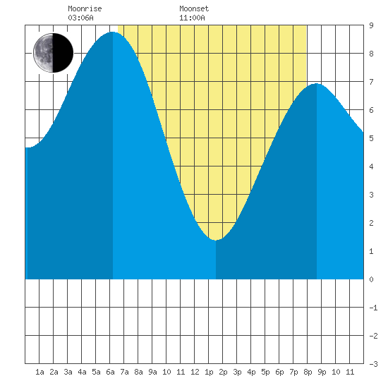 Raymond tide chart for Thursday, April 9, 2026