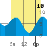 Raymond tide chart for Sunday, May 10, 2026
