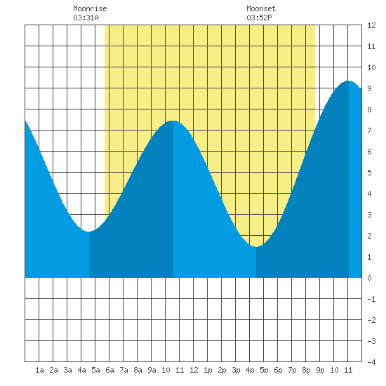 Raymond tide chart for Tuesday, May 12, 2026