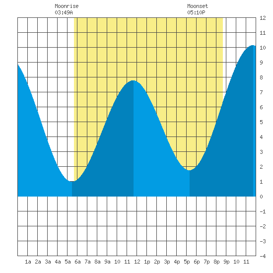 Raymond tide chart for Wednesday, May 13, 2026