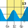 Raymond tide chart for Wednesday, May 13, 2026