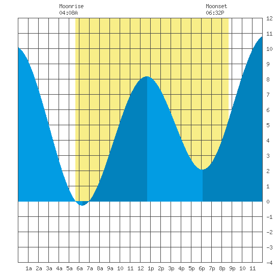 Raymond tide chart for Thursday, May 14, 2026