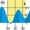 Raymond tide chart for Friday, May 1, 2026