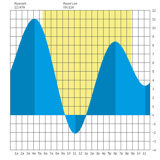 Raymond tide chart for Wednesday, May 20, 2026