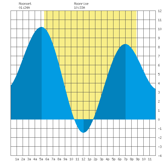 Raymond tide chart for Thursday, May 21, 2026