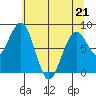 Raymond tide chart for Thursday, May 21, 2026