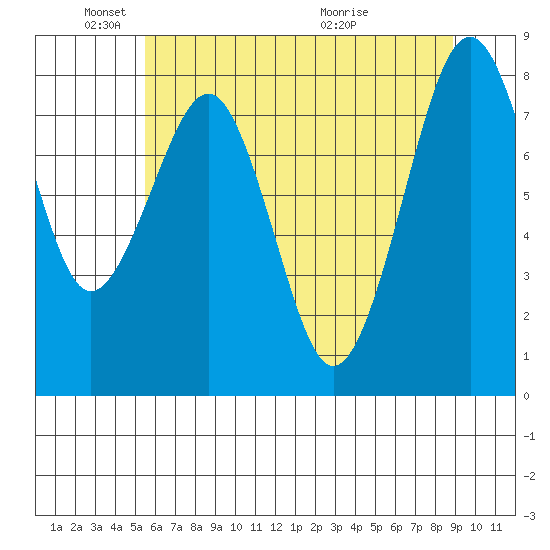 Raymond tide chart for Sunday, May 24, 2026