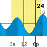 Raymond tide chart for Sunday, May 24, 2026