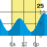 Raymond tide chart for Monday, May 25, 2026