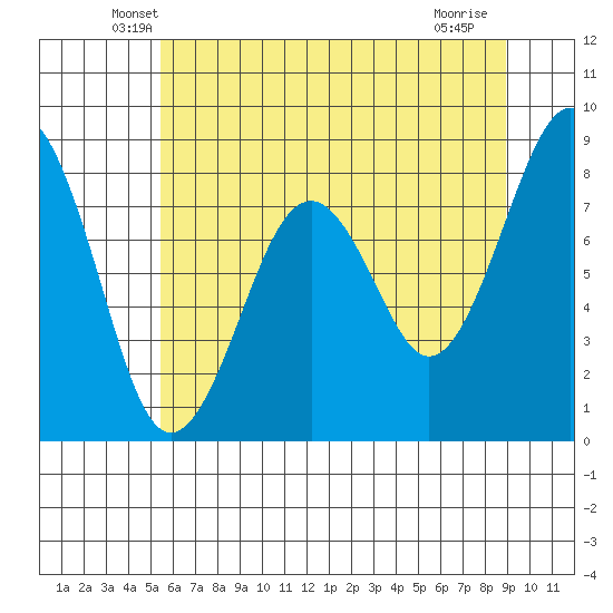 Raymond tide chart for Wednesday, May 27, 2026