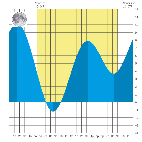 Raymond tide chart for Sunday, May 31, 2026