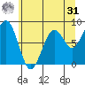 Raymond tide chart for Sunday, May 31, 2026