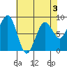 Raymond tide chart for Sunday, May 3, 2026