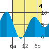 Raymond tide chart for Monday, May 4, 2026