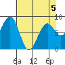 Raymond tide chart for Tuesday, May 5, 2026