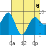 Raymond tide chart for Wednesday, May 6, 2026