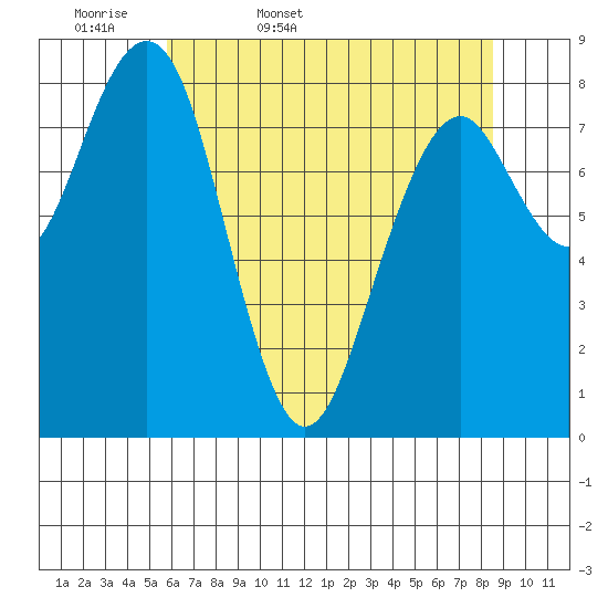 Raymond tide chart for Thursday, May 7, 2026